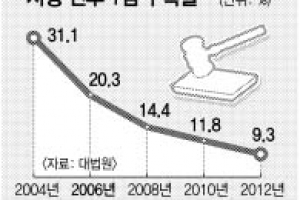 1심 구속재판 9명 중 1명… 역대 최저