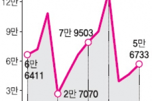 부동산대책 “어, 먹히네”