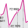 부동산대책 “어, 먹히네”