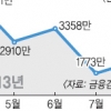 보험사, 車 휴면보험금 반환 말로만… 환급액 1%뿐