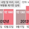 ‘방사능 생선’ 공포에 한우 몸값 껑충