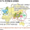 [글로벌 경제] FTA 세계대전