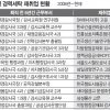 [2013 국정감사] 공직자윤리법 허점 악용… 전관예우 ‘특혜’