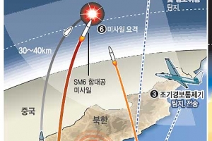 동북아 美주도 MD망 편입땐 한·중·일 군비경쟁 촉발 가능성