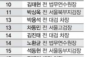 검찰총장 후보자 10여명 심사… 15~16기·외부인사 상당수