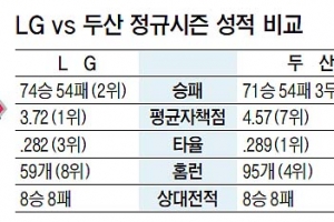 [프로야구] 신바람 vs 미러클… 13년 만에 ‘잠실시리즈’