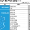 재벌그룹 캐피탈사, 계열사에 수천억 대출 ‘사금고’ 전락