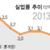 9월 실업률 2.7% 사상 최저