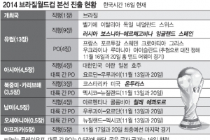 포르투갈·멕시코 ‘멀고 먼 브라질’