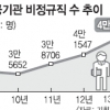 공공 비정규직 증가율, 정규직의 5배