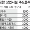공항公, 임대료 2년새 28%나 올렸다