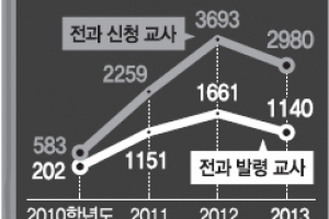 국어·수학 교사에게 국사·음악 배우는 중고생