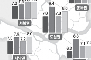 서울 전월세 전환율 도심 8.6% 최고