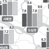 서울 전월세 전환율 도심 8.6% 최고