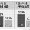 나홀로 가구 소비여력 3~4인 가구보다 두배