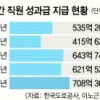 통행료 할증 배불린 도로公 ‘성과급 잔치’