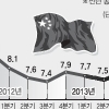 한숨 돌린 중국경제… 3분기 GDP 7.8% 성장