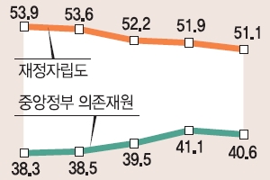 일부 지자체 2015년 ‘파산’ 경고등