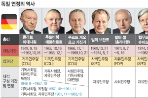 [위클리 포커스] 메르켈, 사민당과 대연정… 4년 만에 ‘좌·우 동거’ 쟁점은