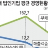 불확실성에 빚부터 갚는 기업들