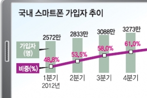 스마트폰, 한국서 팔릴 만큼 팔렸나