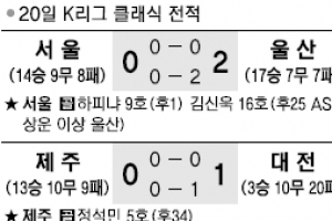 [프로축구] 울산, 다시 선두로