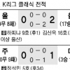 [프로축구] 울산, 다시 선두로