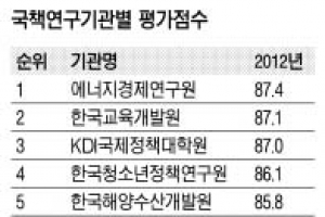 에너지경제硏 고객만족 2연패