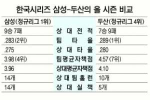 왕중왕 확률 83%… ‘맹수더비’ 첫 판부터 배수진