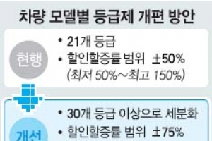 [단독] 외제차 보험료 내년 오른다