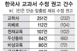 교학사 外 오류 많지 않은데… 8종 한꺼번에 수정 권고 적절했나