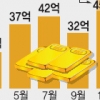 금값 하락에 金투자 양극화
