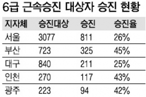 지방공무원 6급 근속승진 ‘별따기’