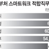 권익위, 원격근무 적합도 1위