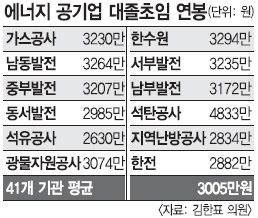 ‘신의 직장’ 에너지 공기업 대졸 초임 평균 3200만원