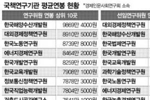 국책연구기관 연구위원 연봉 2년새 20%↑