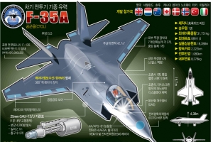 “한국, 차기 전투기 기종 F-35로 가닥” <로이터>