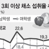청소년 술·담배↓ 정크푸드 섭취↑