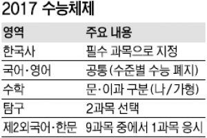 現 중3 수능 한국사 필수·문이과 유지