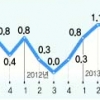 3분기 성장률 전년比 3.3%… 7분기 만에 최고