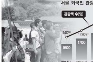 2018년 서울 외국인관광객 1700만 시대 연다