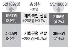 사회적 약자 배려 줄이는 수도권 대학들