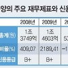 금융당국 ‘3각 부실’ 조사 착수