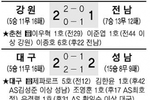 [프로축구] 김신욱 결승골… 울산 “나 잡아 봐라”