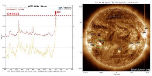 태양흑점 폭발 당시 태양X선 관측 자료(왼쪽)와 위성에서 관찰한 흑점 폭발 위치(오른쪽)