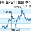 환율 마지노선 1050원… 외환당국 총력