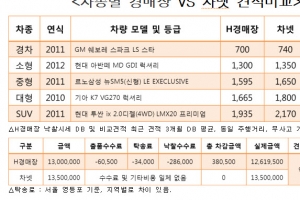 비수기 중고차, ‘경매장 vs 비교견적’ 가격 차이 알아보니…