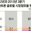삼성, 시장 점유율 35.2% 스마트폰 판매기록 또 경신