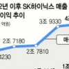 SK하이닉스 사상최대 실적…3분기 영업이익 1조 1640억원