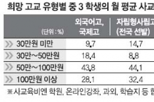 자사고 준비생 31% “사교육비 월 100만원 이상”